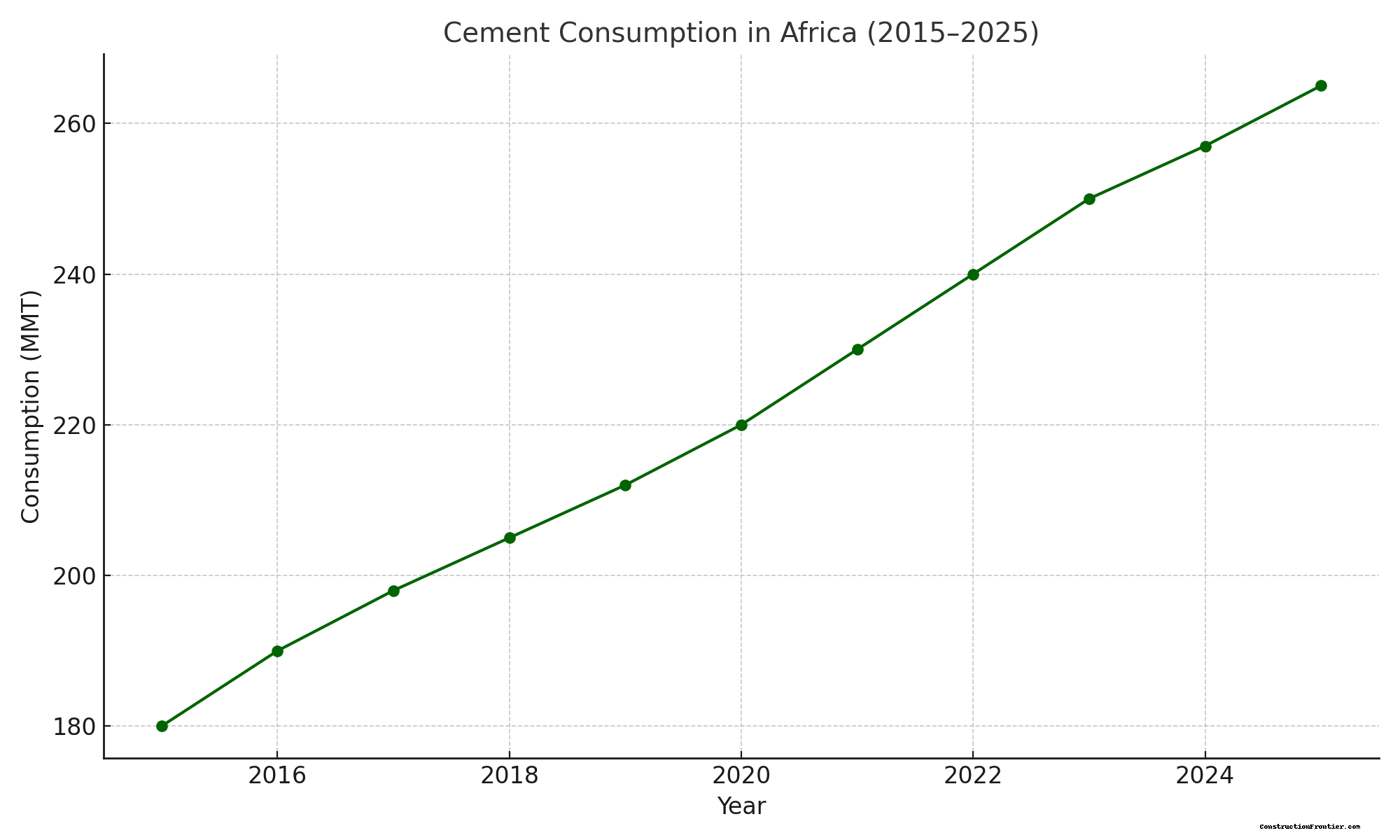 Cement Consumption Graph in Africa (2015–2025)