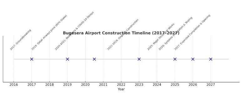 Bugesera Airport construction timeline (2017–2027)