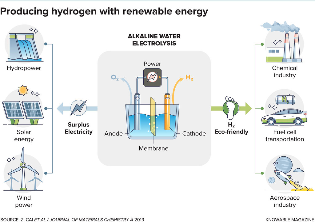 Hydrogen infrastructure flow diagram 