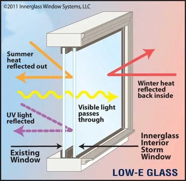 Low-E glass: Green building materials