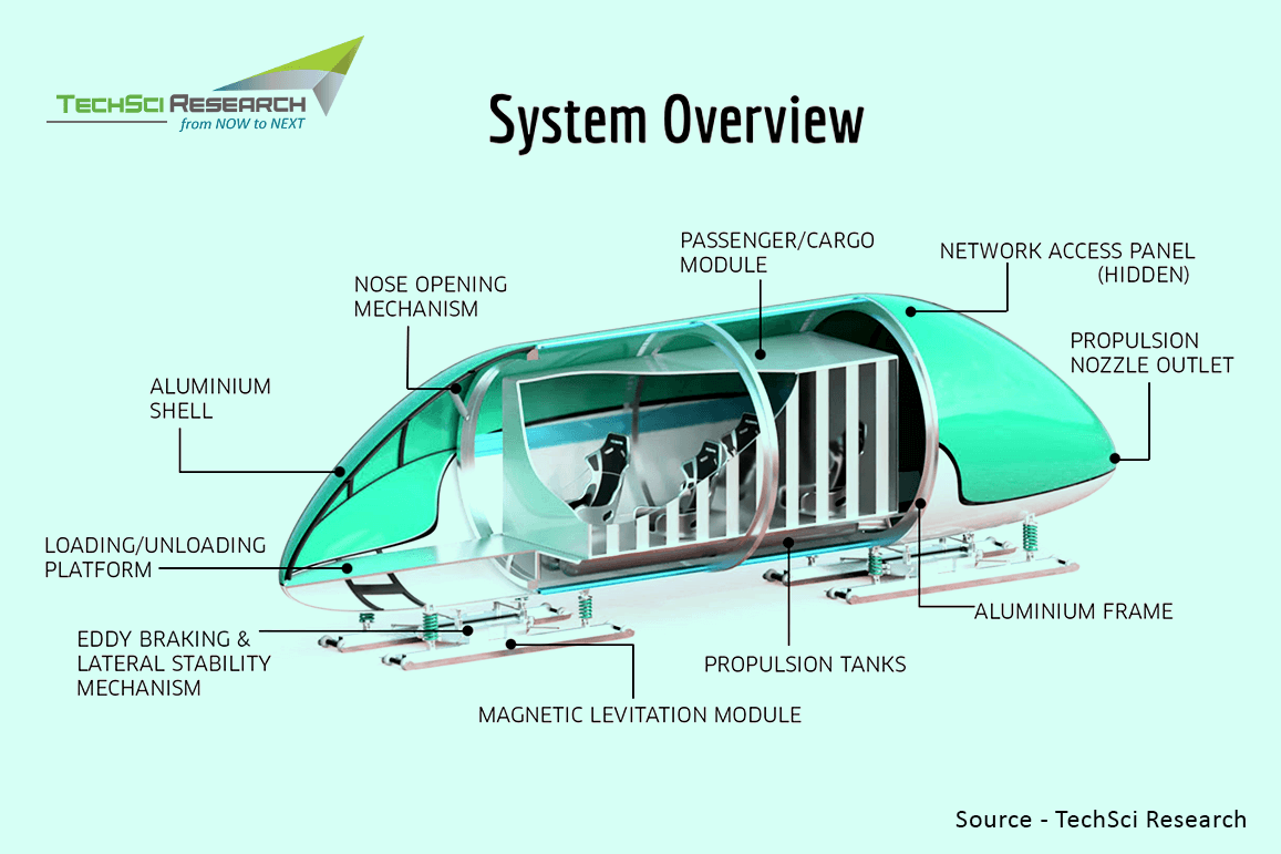 Hyperloop Control, Automation, and Digital Systems