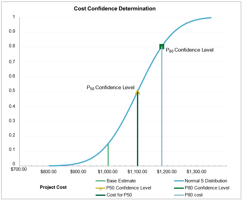 p50 and p80 manual graph