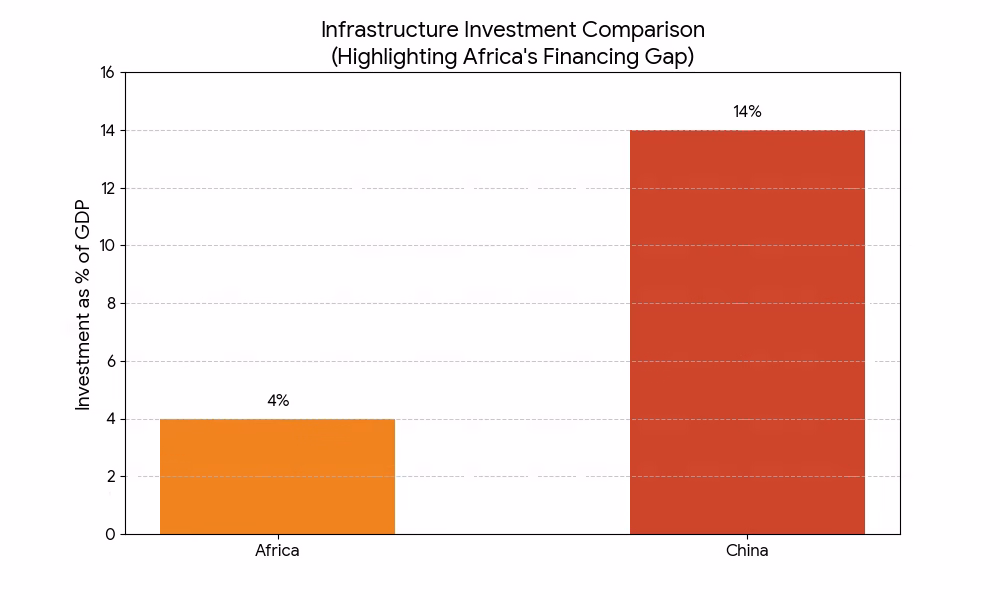 Infrastructure investment comparison: Africa vs China.