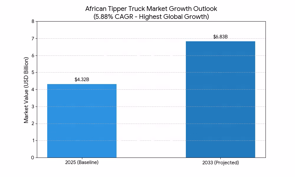 African tipper truck growth market outlook.