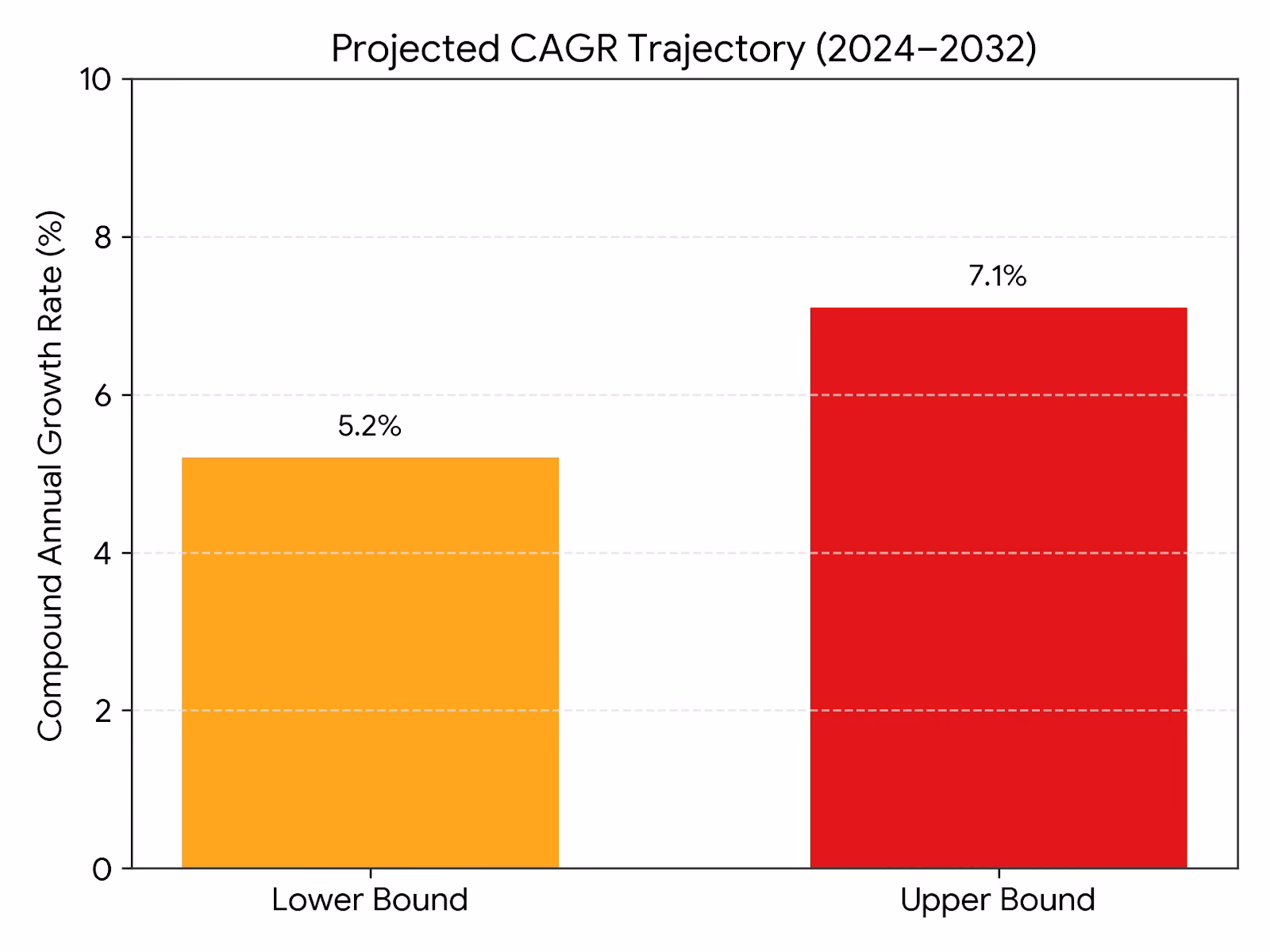Projected CAGR trajectory (2024-2032).