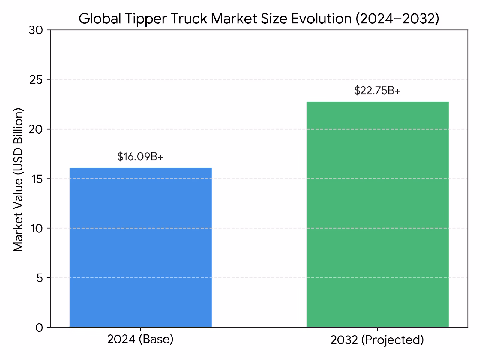 Global tipper truck market size evolution (2024-2032).
