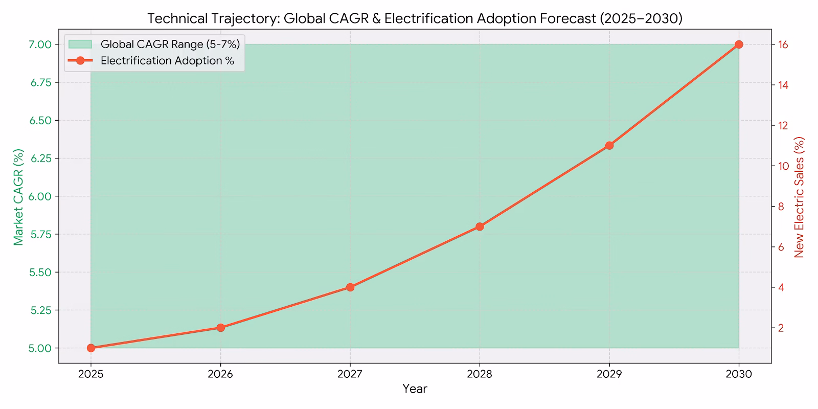Technical trajectory.: Global CAGR & Electrification Adoption Focus (2025-2030).