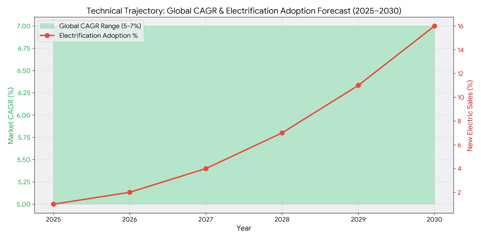 Technical trajectory.: Global CAGR & Electrification Adoption Focus (2025-2030).
