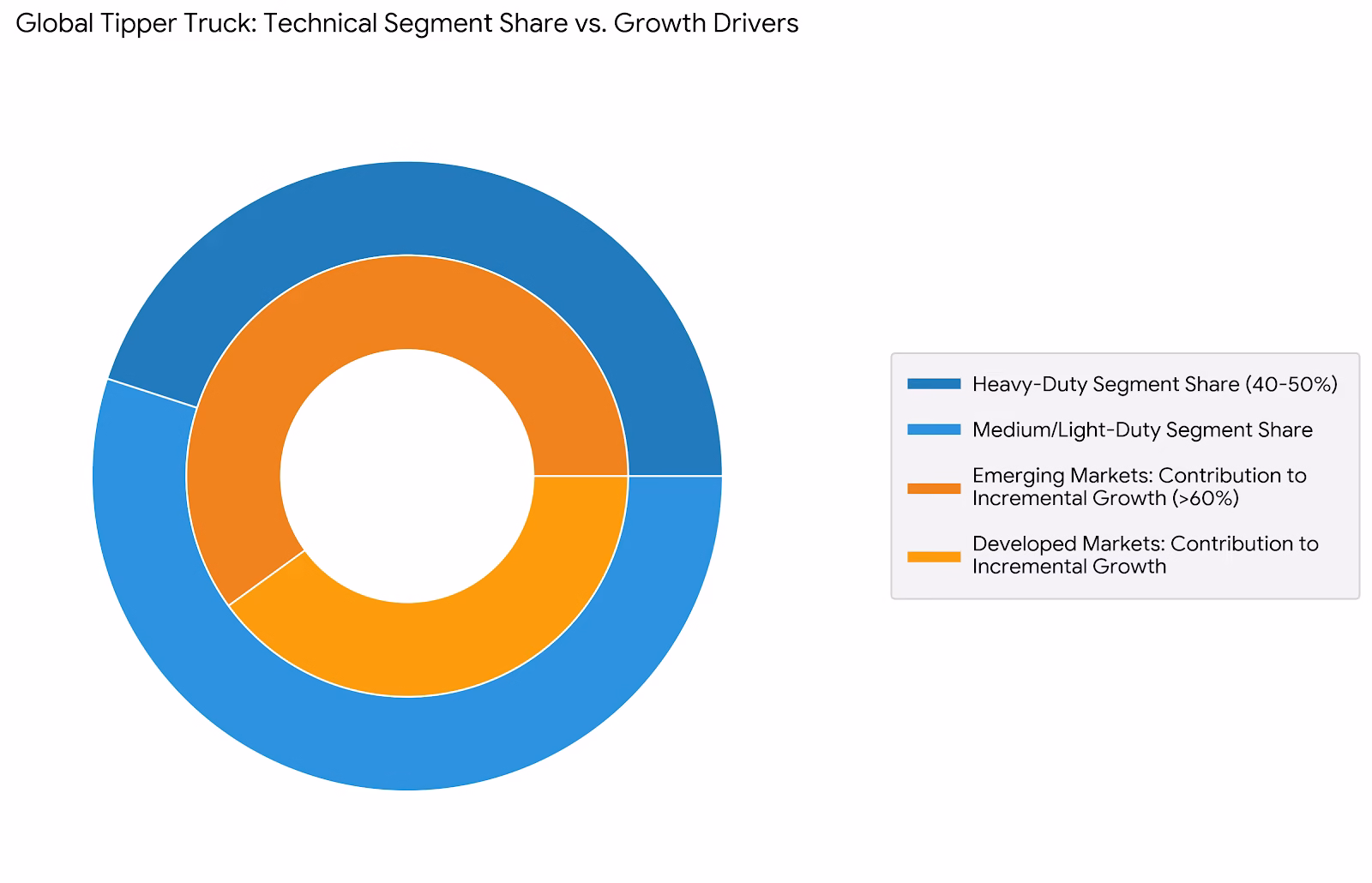 Global Tipper Truck: Technical Segment Share vs. Growth Drivers.