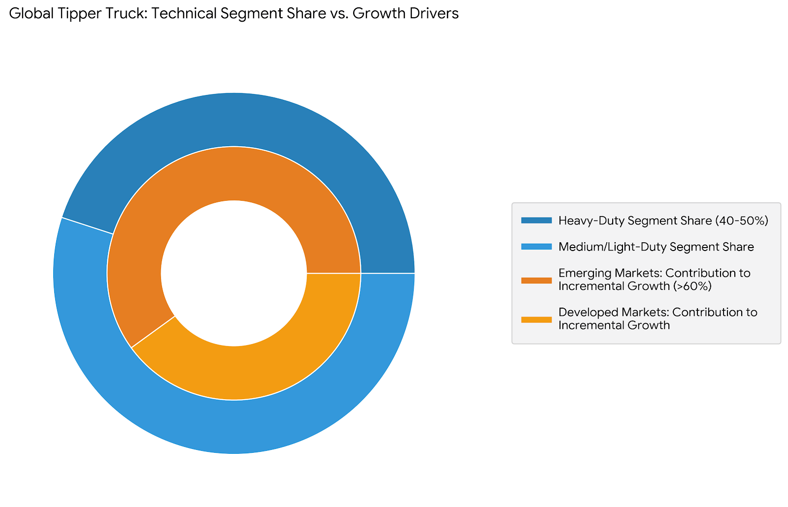 Global Tipper Truck: Technical Segment Share vs. Growth Drivers. 