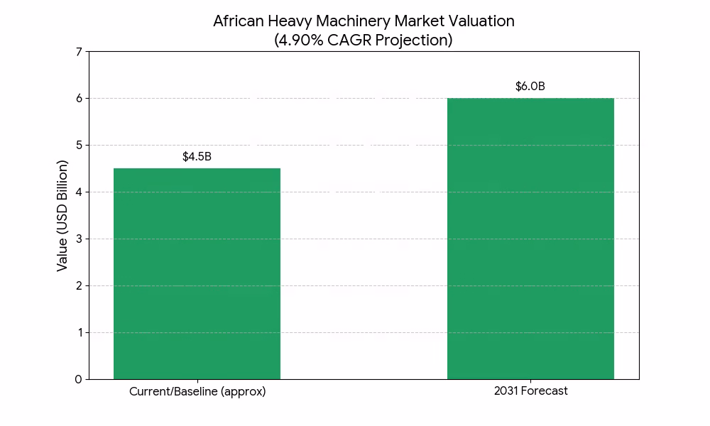 Africa's heavy machinery market evaluation.