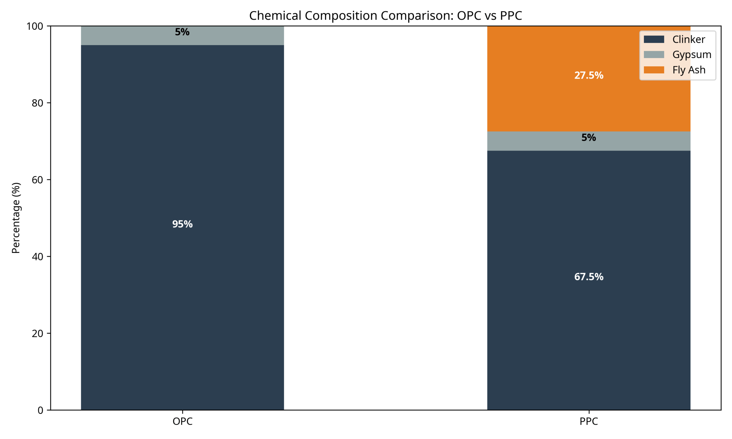 OPC vs PPC Cement: Chemical Composition Graph Comparison.