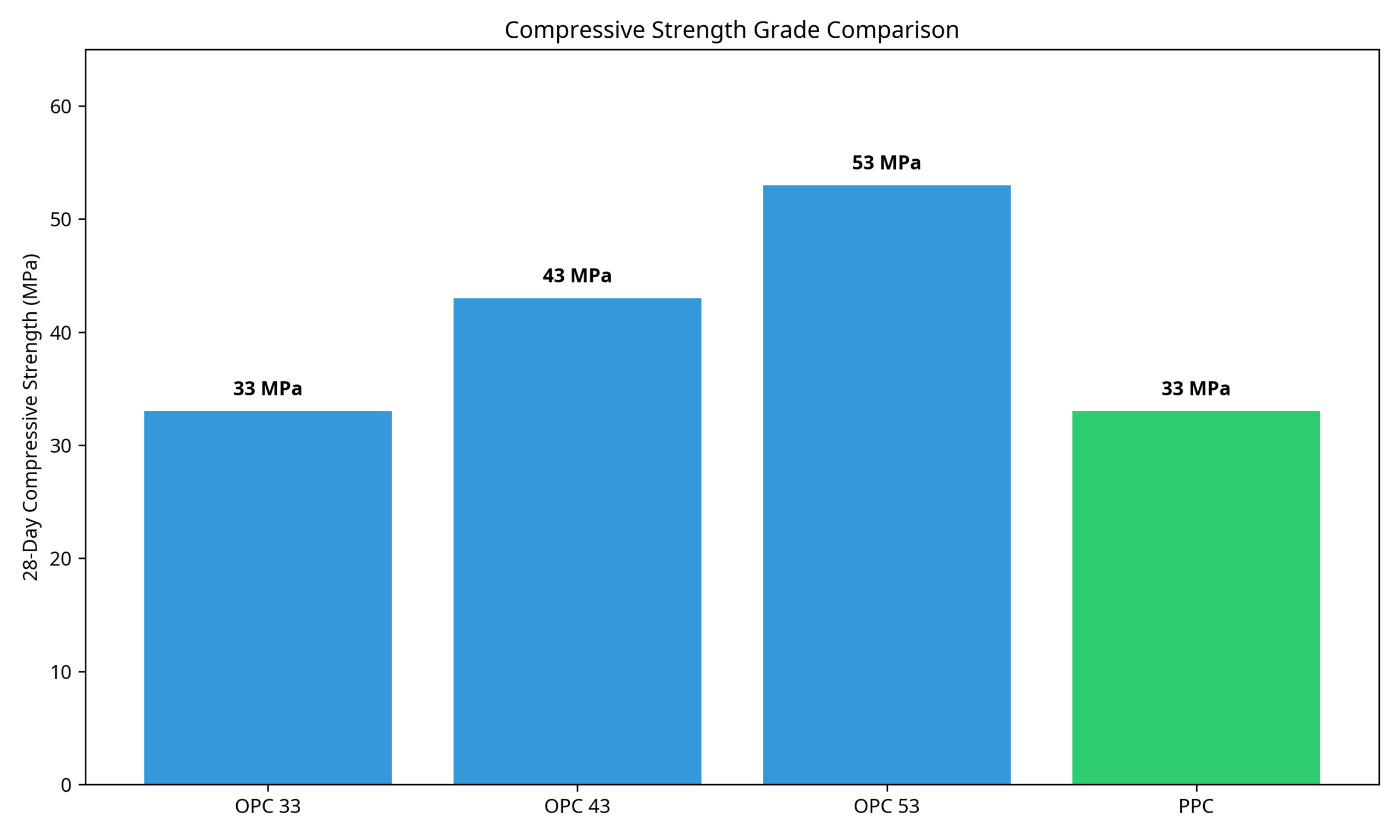 OPC vs PPC Cement: Available Grades and Standards.