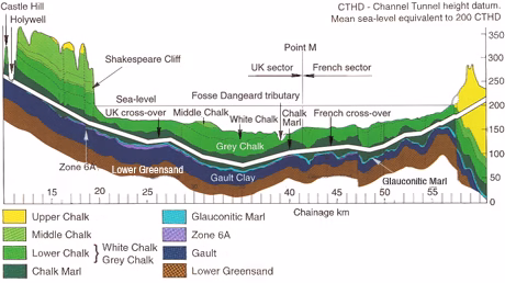 Channel Tunnel chalk marl geology.