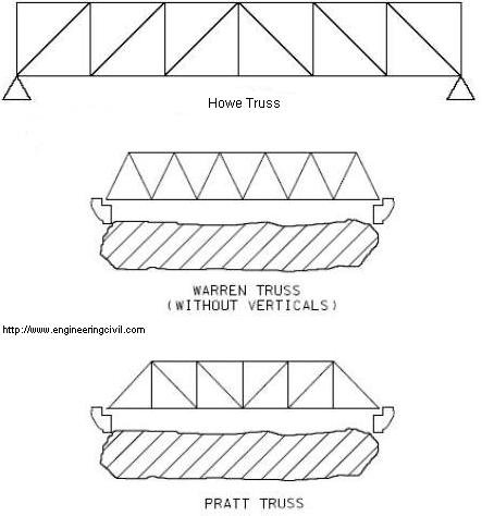 Howe-Truss-Warren-Truss-and-Pratt-Truss